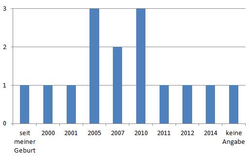 Grafik der Antworten der Befragten: Jeweils eine Person seit ihrer Geburt, 2000, 2001, 2011, 2012, 2014 und keine Angabe. Jeweils drei Personen sind seit 2005 und 2007 ehrenamtlich aktiv, zwei Personen seit 2007.