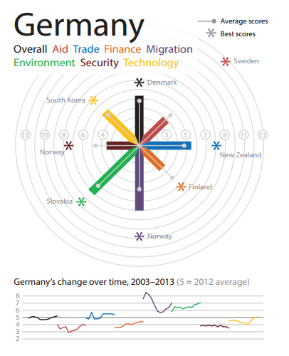 Eine Analyse der deutschen Entwicklungspolitik des Jahres 2013. © Center for Global Development // URL: http://www.cgdev.org/sites/default/files/archive/doc/CDI_2013/Country_13_Germany_EN.pdf